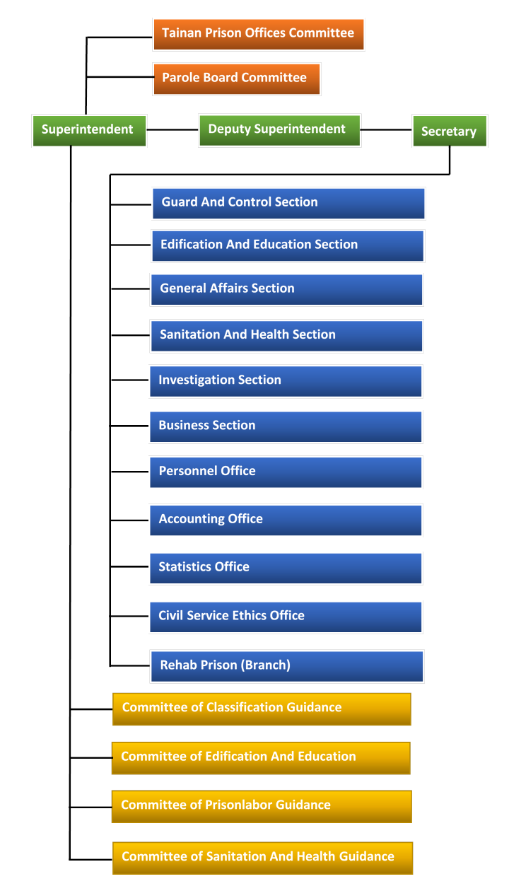 organization