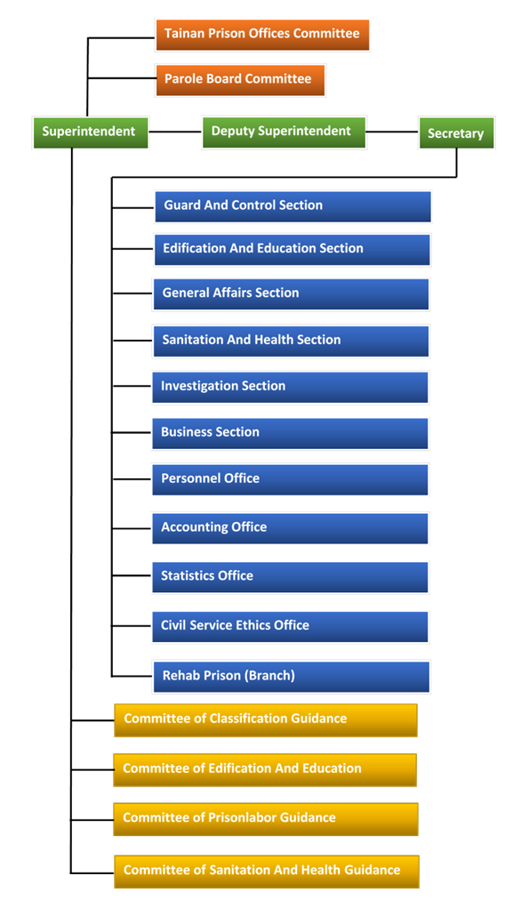 organization